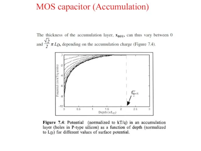 MOS capacitor (Accumulation)