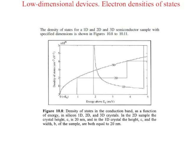 Low-dimensional devices. Electron densities of states