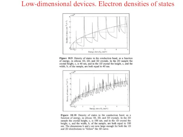 Low-dimensional devices. Electron densities of states