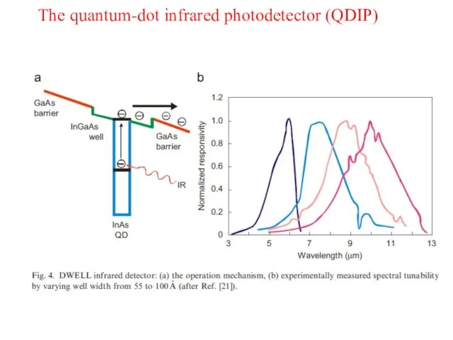 The quantum-dot infrared photodetector (QDIP)