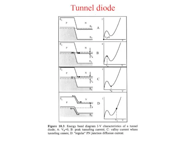 Tunnel diode