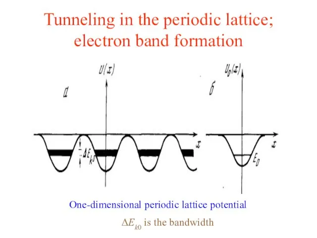 Tunneling in the periodic lattice; electron band formation One-dimensional periodic lattice potential ΔEk0 is the bandwidth