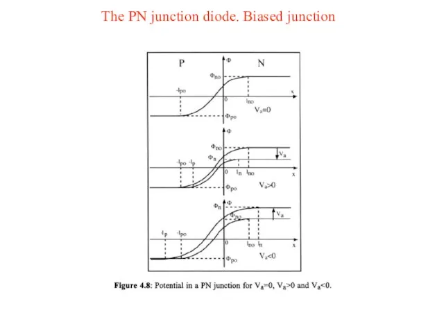 The PN junction diode. Biased junction