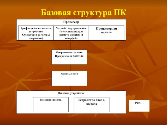 Базовая структура ПК