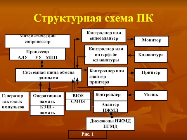 Структурная схема ПК Процессор АЛУ УУ МПП Оперативная память КЭШ - память