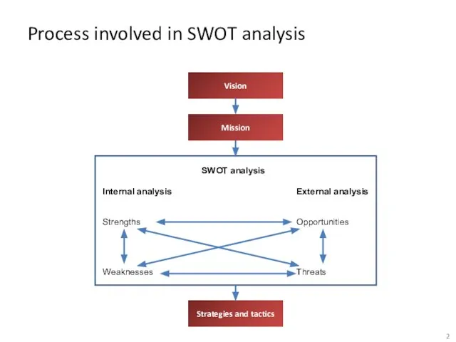 Process involved in SWOT analysis