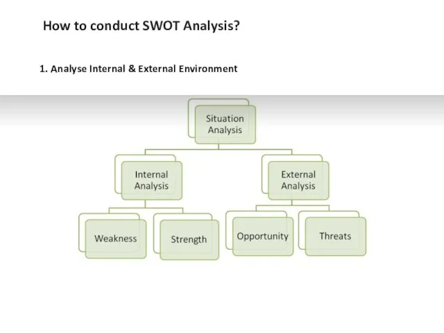 How to conduct SWOT Analysis? 1. Analyse Internal & External Environment