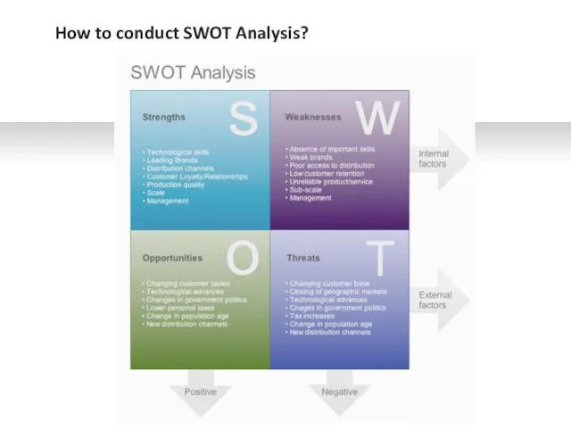 How to conduct SWOT Analysis?