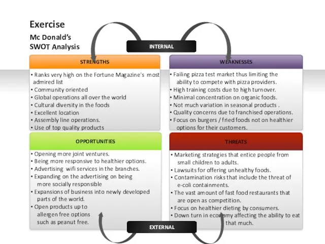 INTERNAL EXTERNAL Exercise Mc Donald’s SWOT Analysis