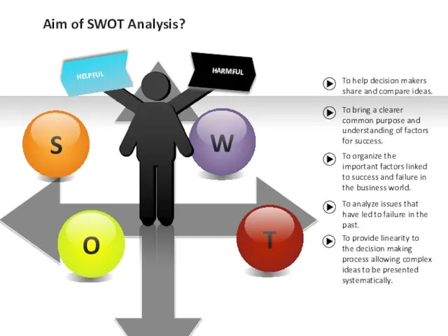 HELPFUL HARMFUL To help decision makers share and compare ideas. To bring