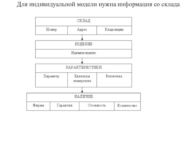 Для индивидуальной модели нужна информация со склада