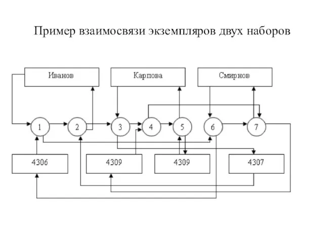 Пример взаимосвязи экземпляров двух наборов