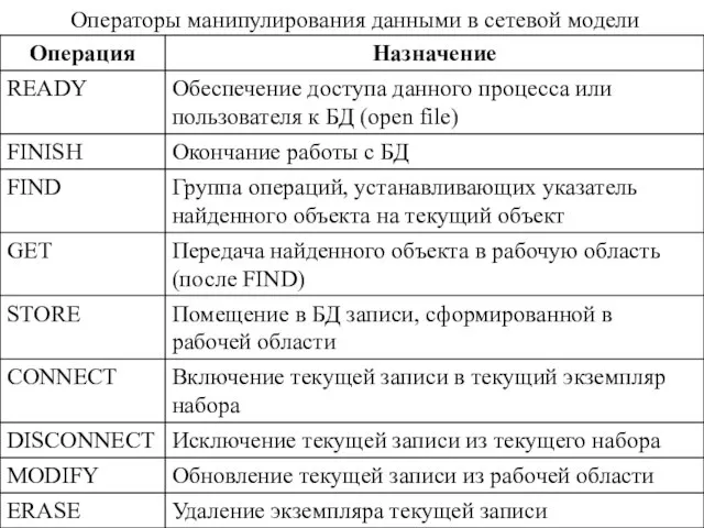 Операторы манипулирования данными в сетевой модели