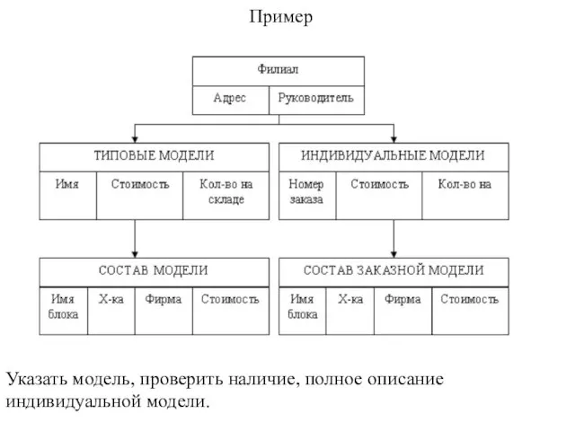 Пример Указать модель, проверить наличие, полное описание индивидуальной модели.