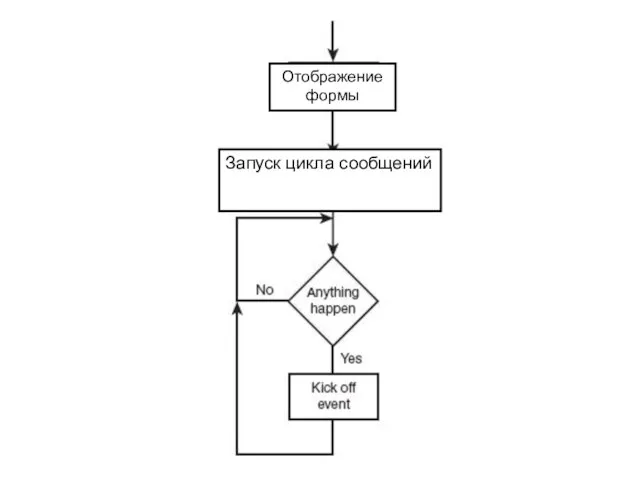 Отображение формы Запуск цикла сообщений