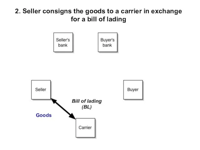 2. Seller consigns the goods to a carrier in exchange for a