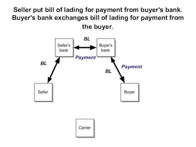 Seller put bill of lading for payment from buyer's bank. Buyer's bank