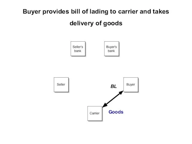 Buyer provides bill of lading to carrier and takes delivery of goods Goods BL