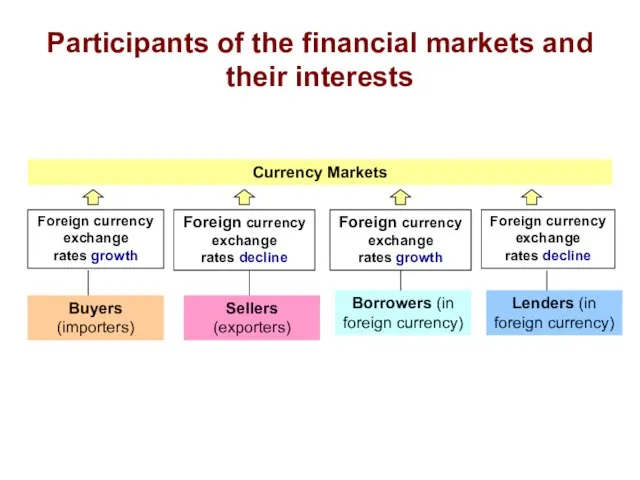 Participants of the financial markets and their interests