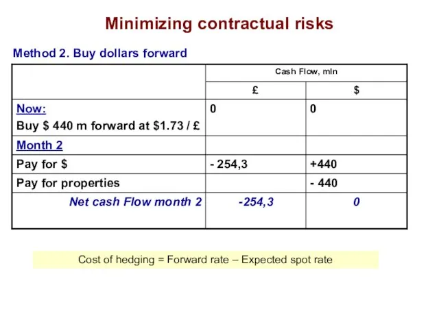 Minimizing contractual risks Method 2. Buy dollars forward Cost of hedging =
