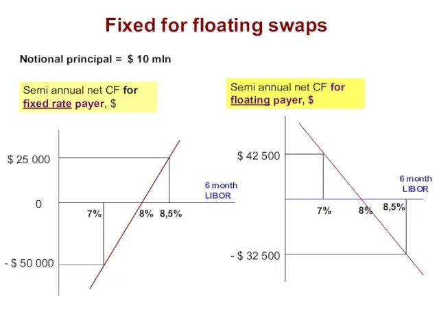 Fixed for floating swaps Notional principal = $ 10 mln Semi annual