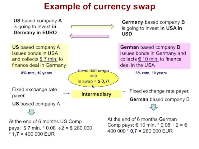 Example of currency swap US based company A is going to invest