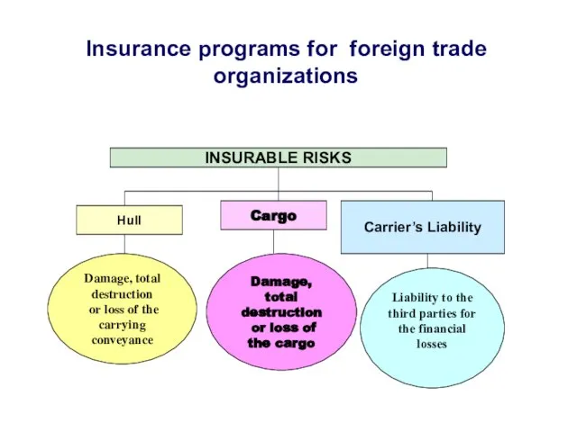 Insurance programs for foreign trade organizations INSURABLE RISKS Hull Cargo Carrier’s Liability