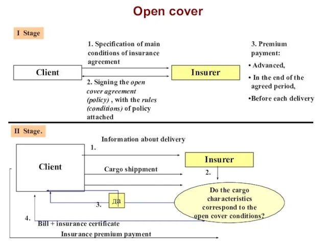 Open cover Client Insurer 1. Specification of main conditions of insurance agreement
