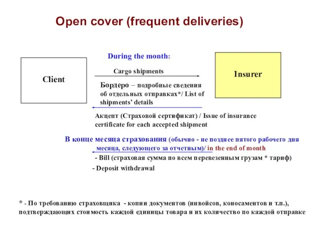 Open cover (frequent deliveries) Client Insurer During the month: Cargo shipments Акцепт