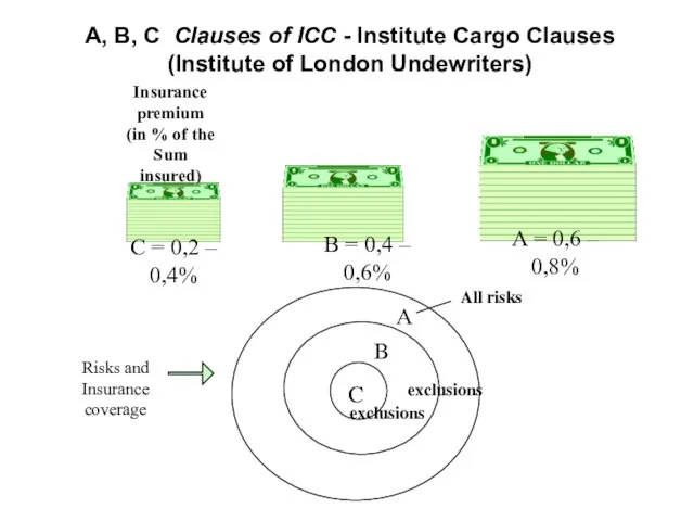 A, B, C Clauses of ICC - Institute Cargo Clauses (Institute of