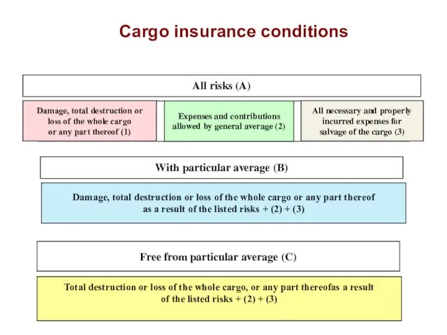 Cargo insurance conditions All risks (A) Damage, total destruction or loss of