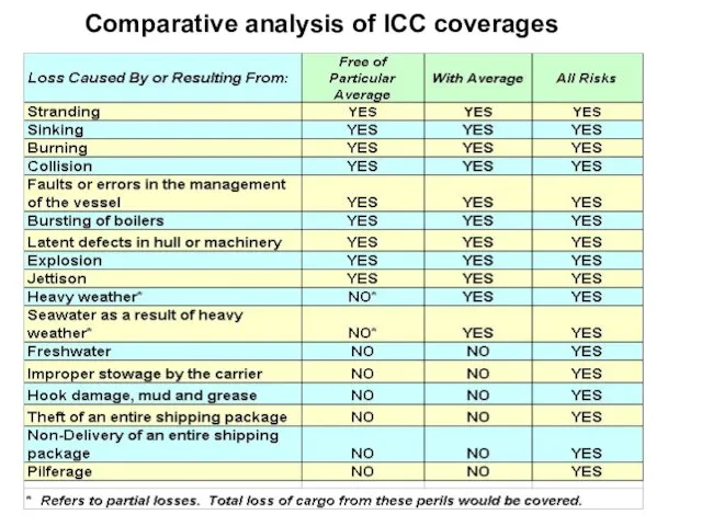 Comparative analysis of ICC coverages