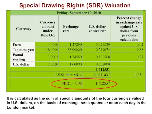 Special Drawing Rights (SDR) Valuation It is calculated as the sum of