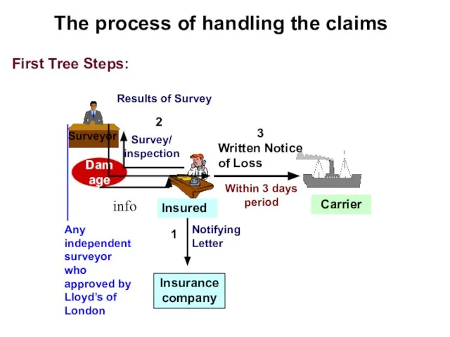 The process of handling the claims Damage Insured info Written Notice of