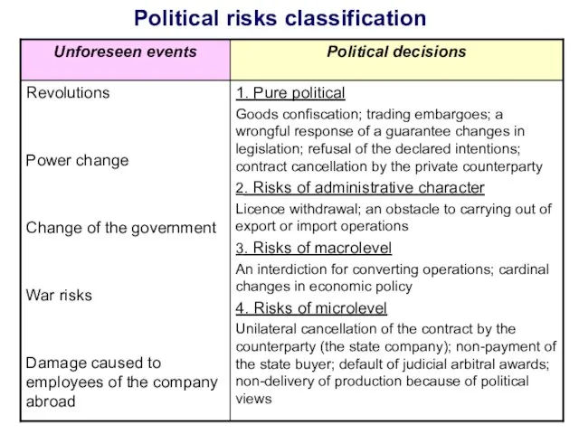 Political risks classification