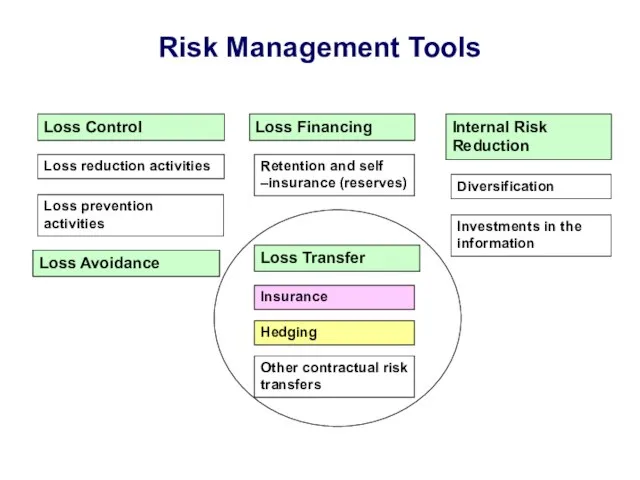 Risk Management Tools Loss Control Loss Financing Internal Risk Reduction Loss reduction