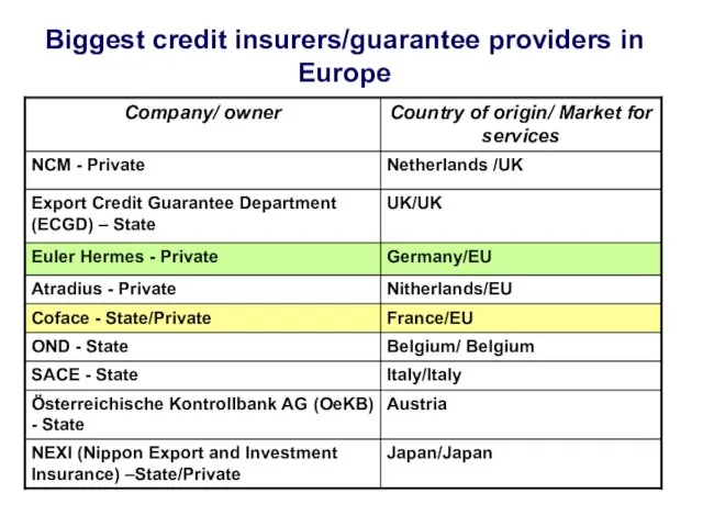 Biggest credit insurers/guarantee providers in Europe