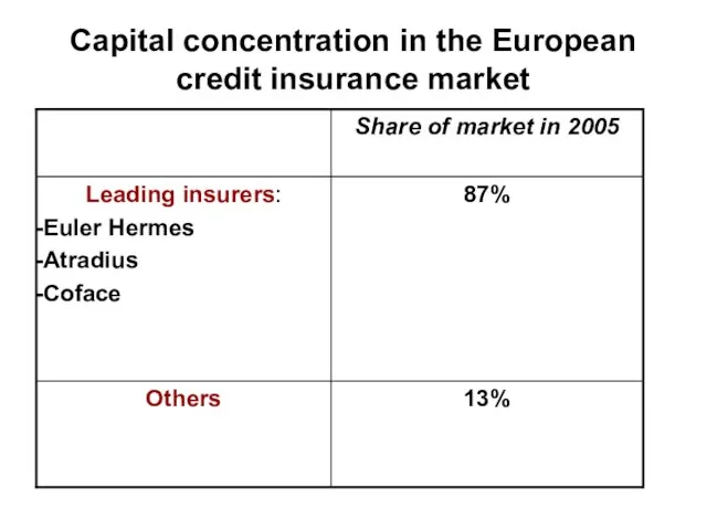 Capital concentration in the European credit insurance market