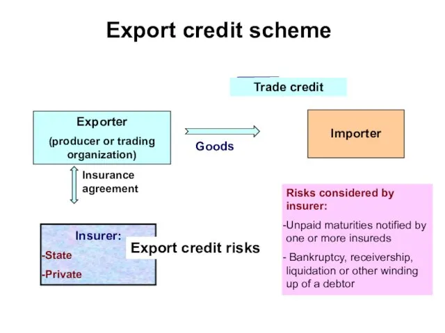 Export credit scheme Risks considered by insurer: Unpaid maturities notified by one