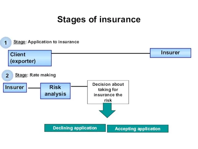 Stages of insurance