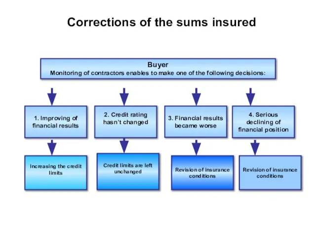 3. Financial results became worse 4. Serious declining of financial position Buyer