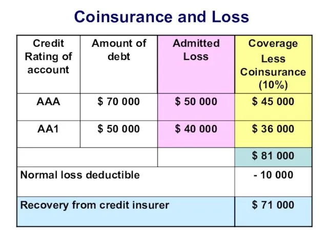 Coinsurance and Loss