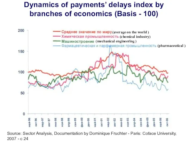 Dynamics of payments’ delays index by branches of economics (Basis - 100)