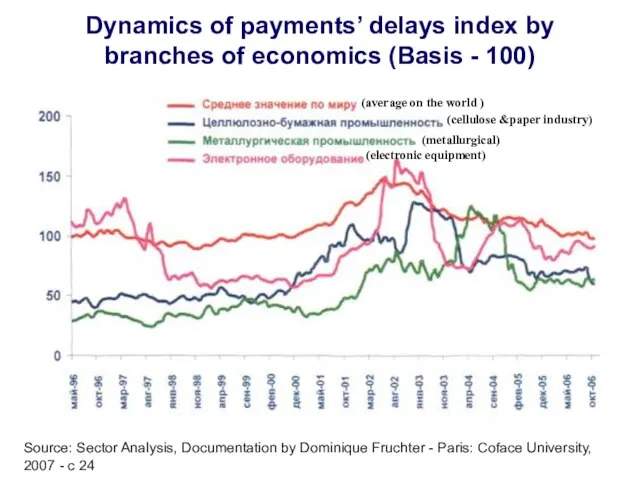 Dynamics of payments’ delays index by branches of economics (Basis - 100)
