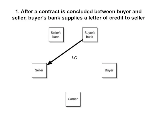 1. After a contract is concluded between buyer and seller, buyer's bank