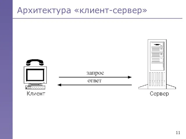 Архитектура «клиент-сервер»