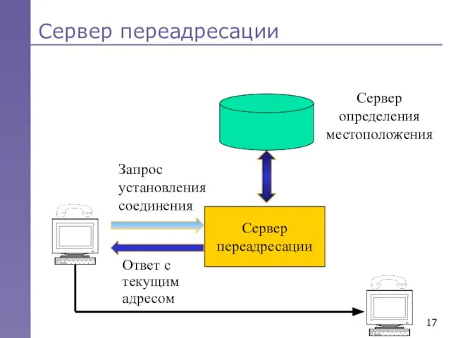 Сервер переадресации Сервер переадресации