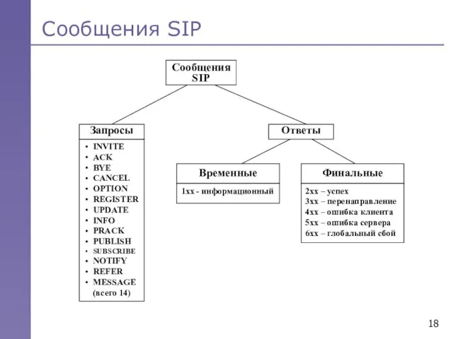 Сообщения SIP Сообщения SIP Запросы Ответы INVITE ACK BYE CANCEL OPTION REGISTER