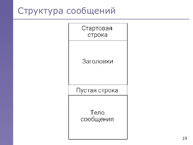 Структура сообщений