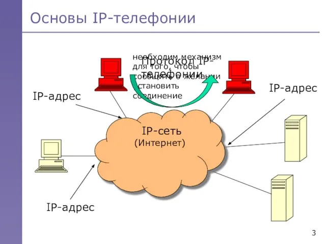 Основы IP-телефонии IP-сеть (Интернет) необходим механизм для того, чтобы сообщить о желании установить соединение Протокол IP-телефонии